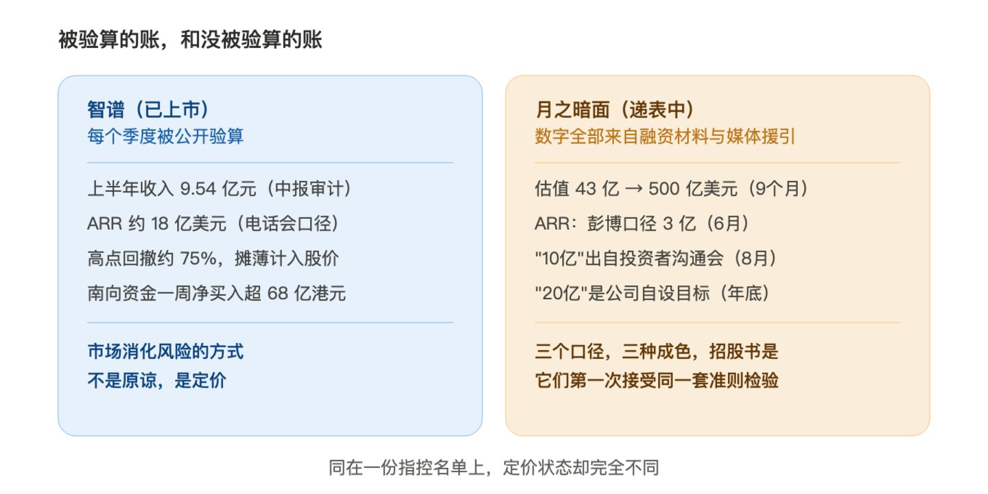 月之暗面递表之后,Kimi 的成色要被验算三遍 月之暗面递表之后,Kimi 的成色要被验算三遍
