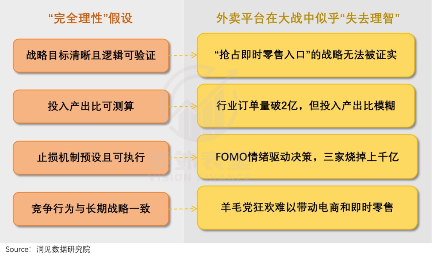  外卖“御三家”：狂热开始，理性收敛