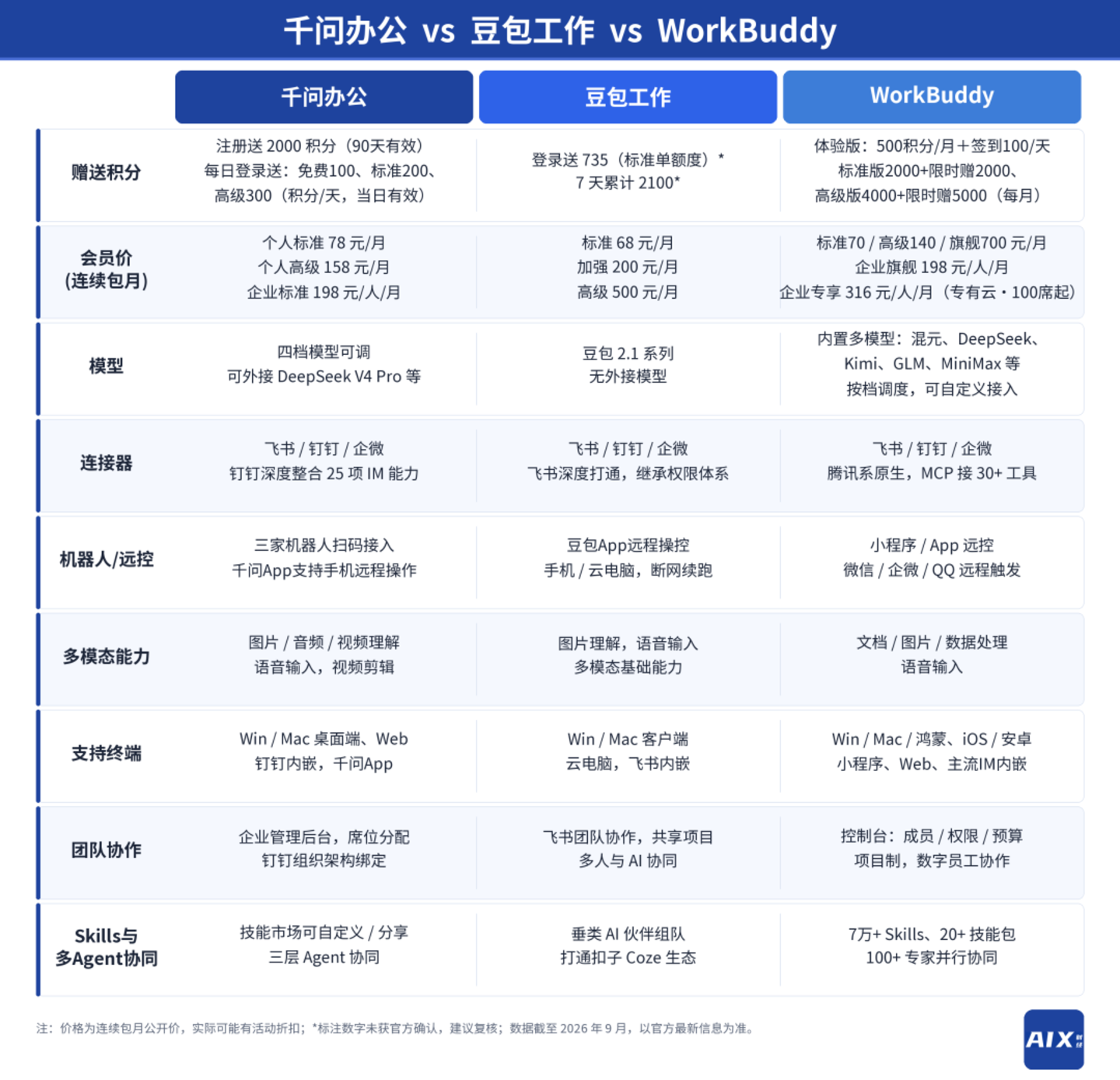  实测AI办公三强：豆包全能、WorkBuddy够稳、千问还得加把劲