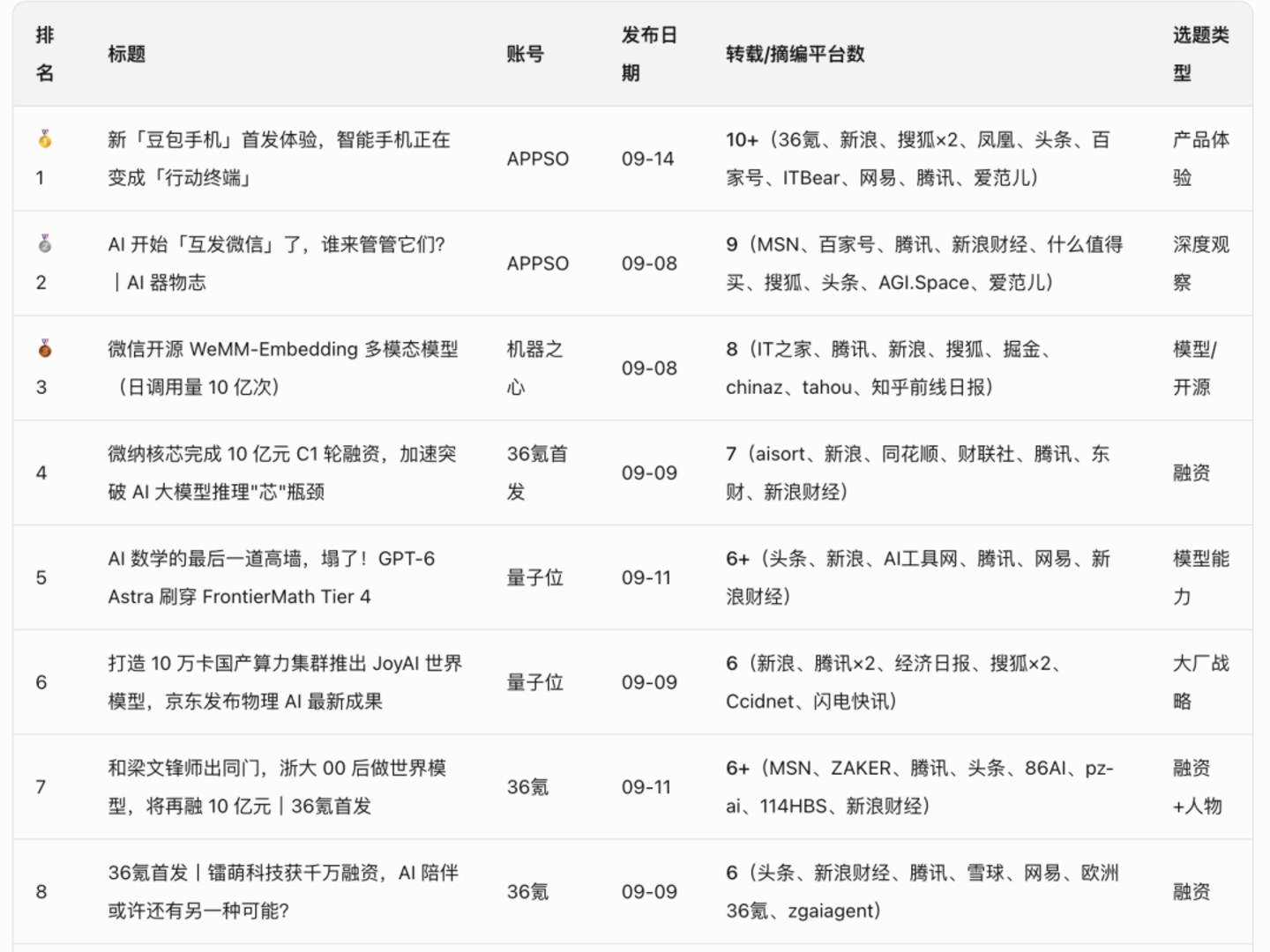  实测AI办公三强：豆包全能、WorkBuddy够稳、千问还得加把劲