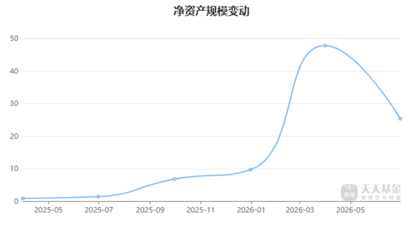 德邦基金太“魔幻”:单只基金亏损22亿,管理费涨了55倍 德邦基金太“魔幻”:单只基金亏损22亿,管理费涨了55倍