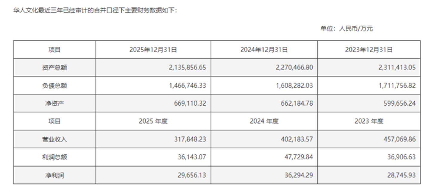 黎瑞刚8.36亿抄底华谊兄弟,是“白衣骑士”还是拿下大结果? 黎瑞刚8.36亿抄底华谊兄弟,是“白衣骑士”还是拿下大结果?