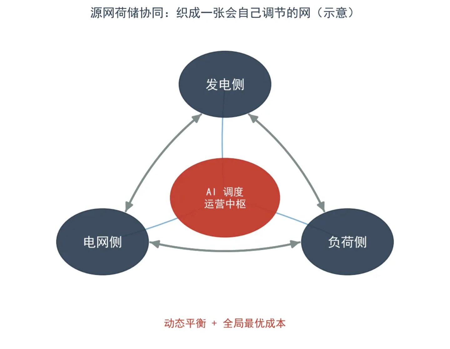 对话阿里云王朝阳:中国不缺电,AI卡在电与算力的协同 对话阿里云王朝阳:中国不缺电,AI卡在电与算力的协同