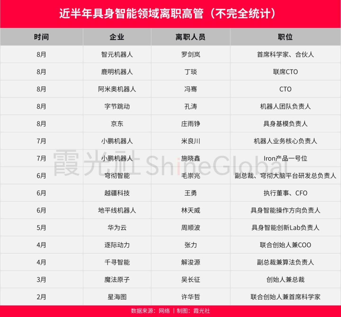  具身智能，留不住“一把手”