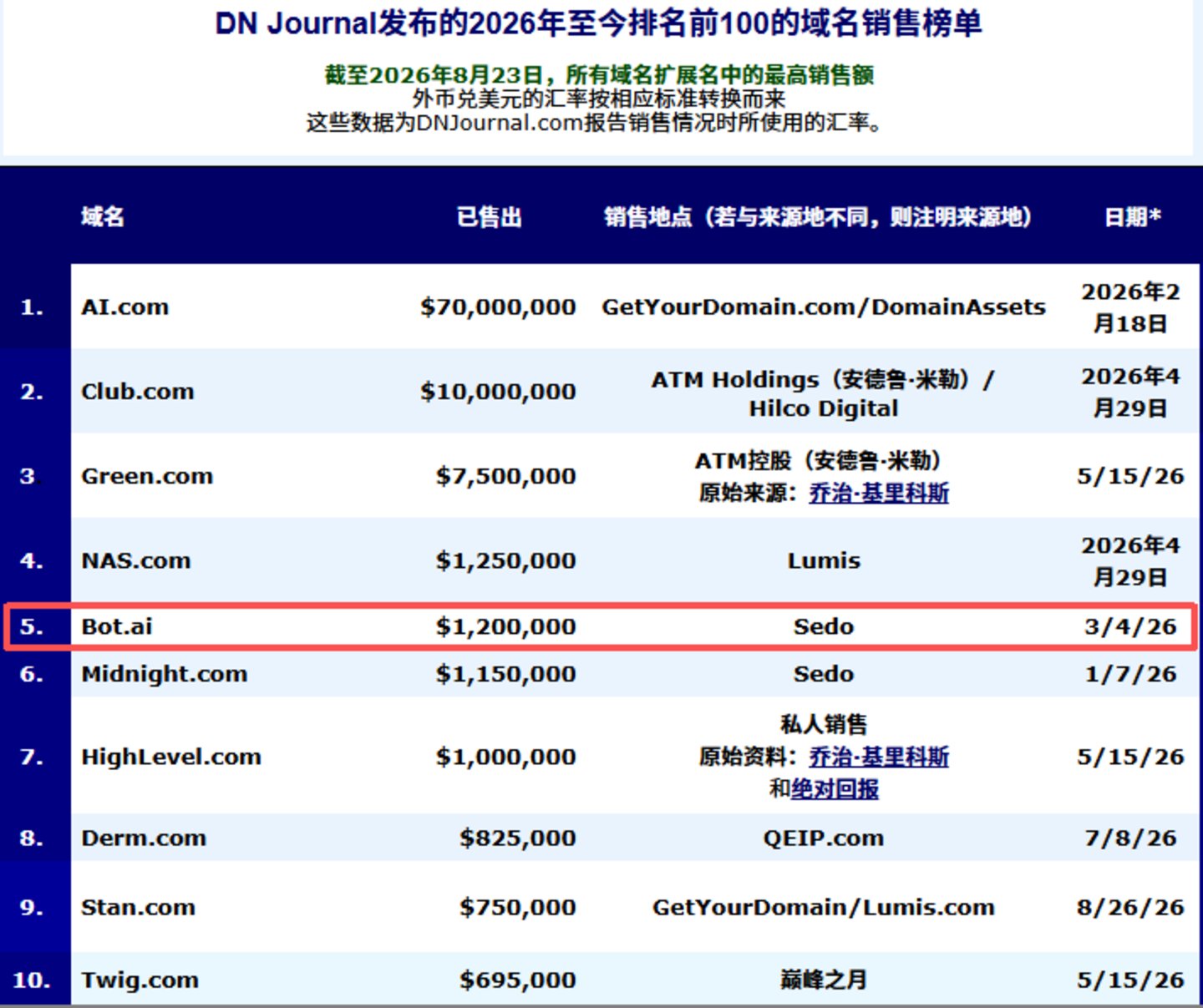 120万美元的“数字领土”:全球科技巨头疯抢“.ai”域名 120万美元的“数字领土”:全球科技巨头疯抢“.ai”域名