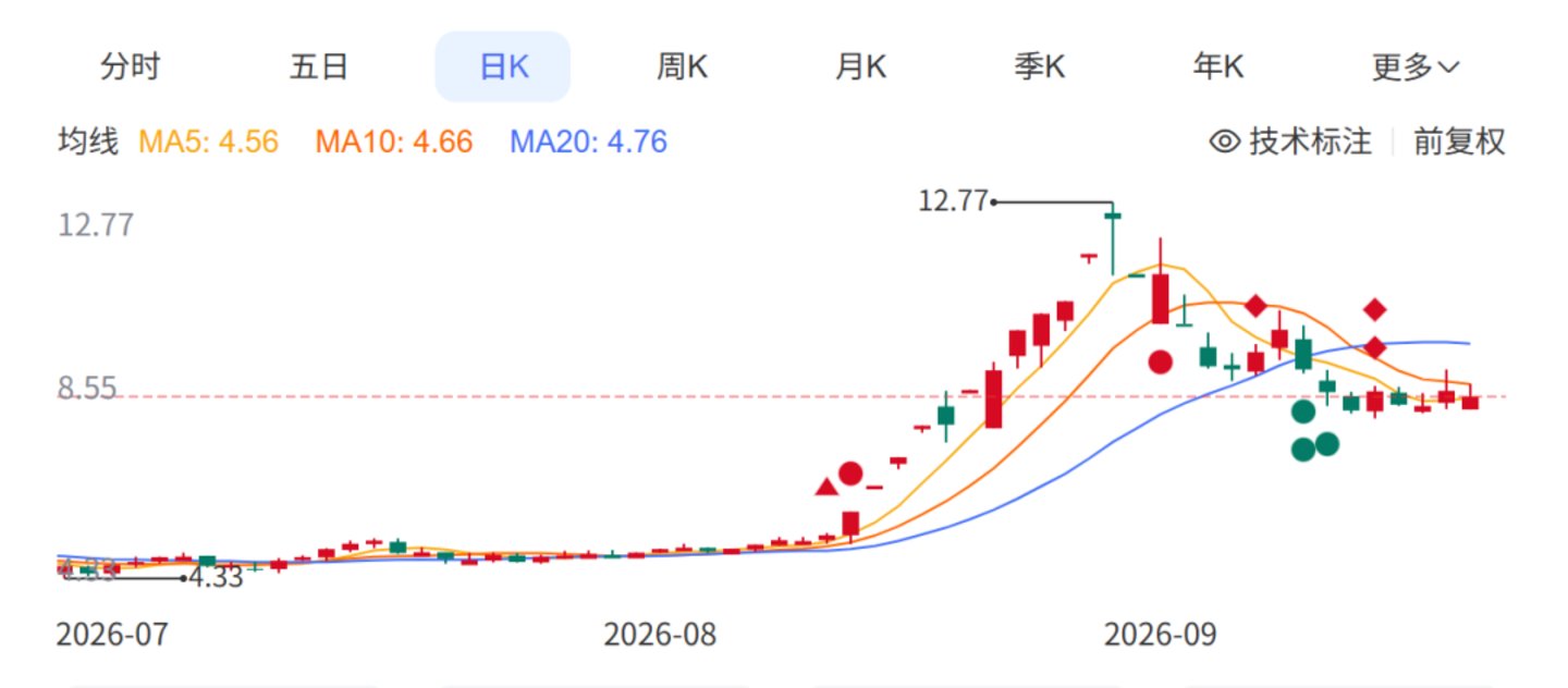  股价暴涨160%，神奇制药太“神奇”了