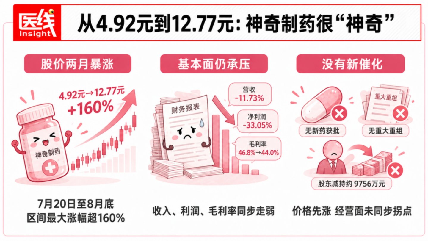 股价暴涨160%,神奇制药太“神奇”了 股价暴涨160%,神奇制药太“神奇”了
