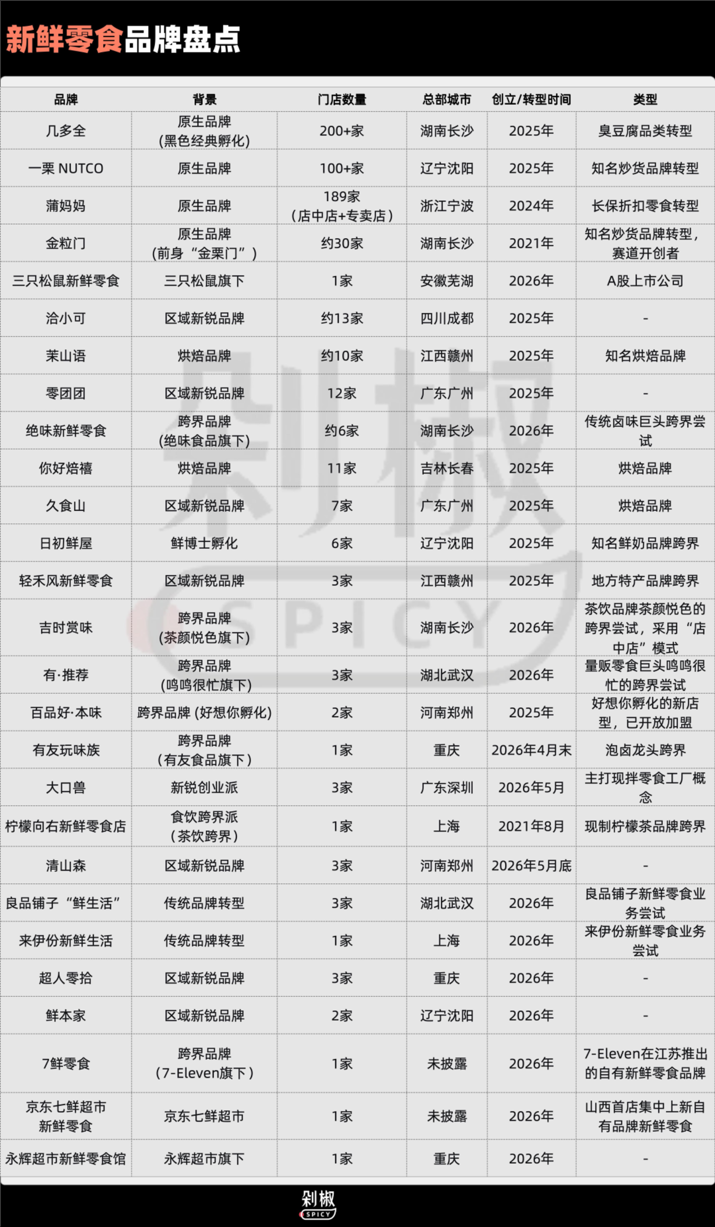 月销400万的新鲜零食,为什么越做越像一场“新鲜感骗局”? 月销400万的新鲜零食,为什么越做越像一场“新鲜感骗局”?