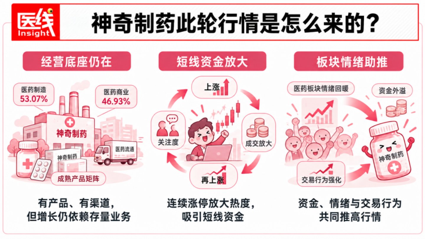 股价暴涨160%,神奇制药太“神奇”了 股价暴涨160%,神奇制药太“神奇”了