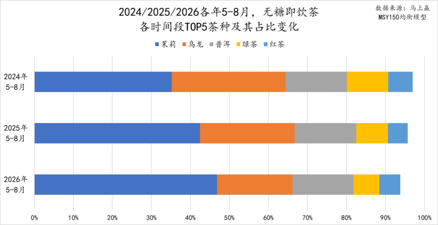 2026旺季观察—饮料:承压之下,即饮茶仍是“不太亮”的亮点 2026旺季观察—饮料:承压之下,即饮茶仍是“不太亮”的亮点