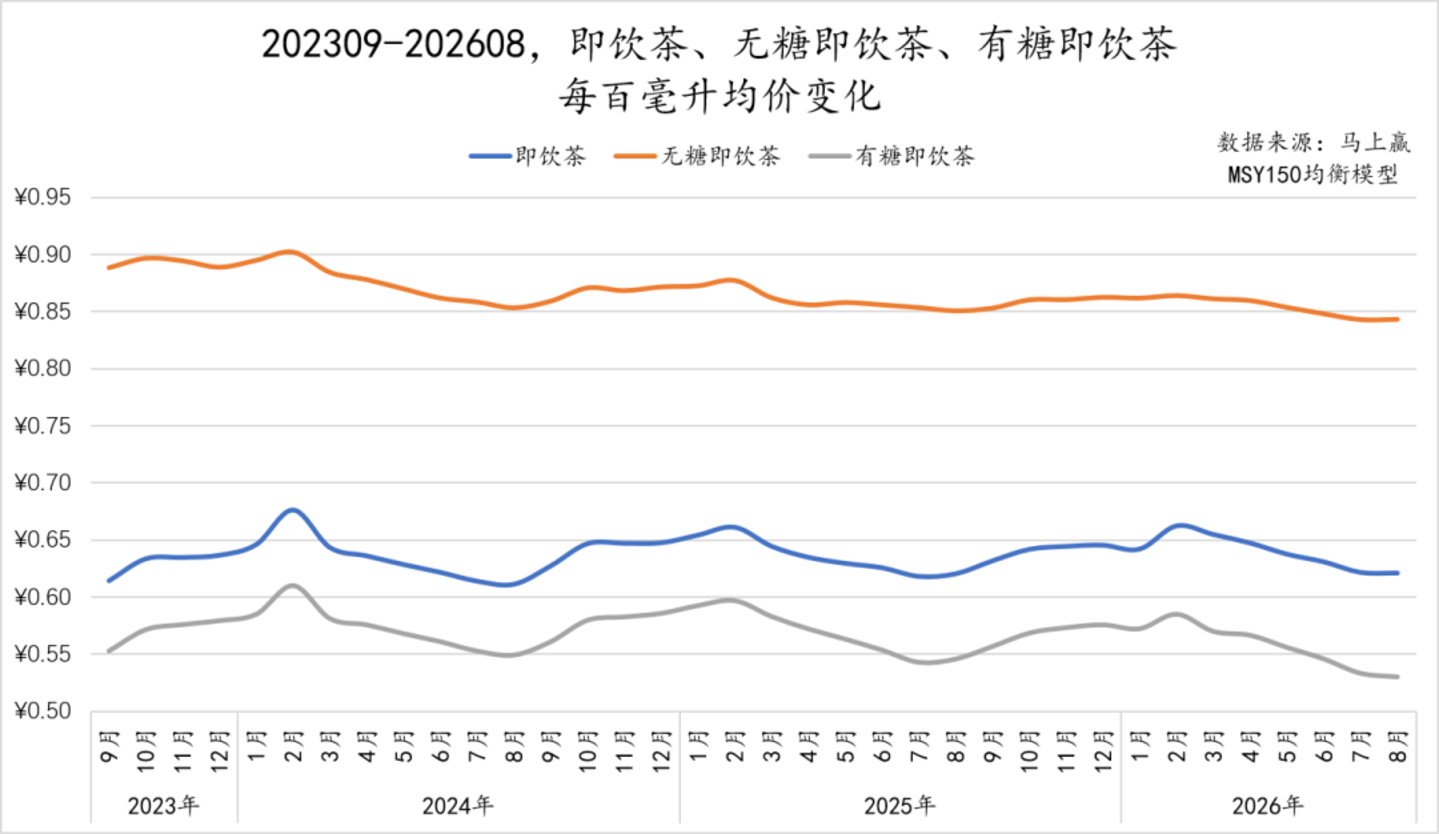 2026旺季观察—饮料:承压之下,即饮茶仍是“不太亮”的亮点 2026旺季观察—饮料:承压之下,即饮茶仍是“不太亮”的亮点