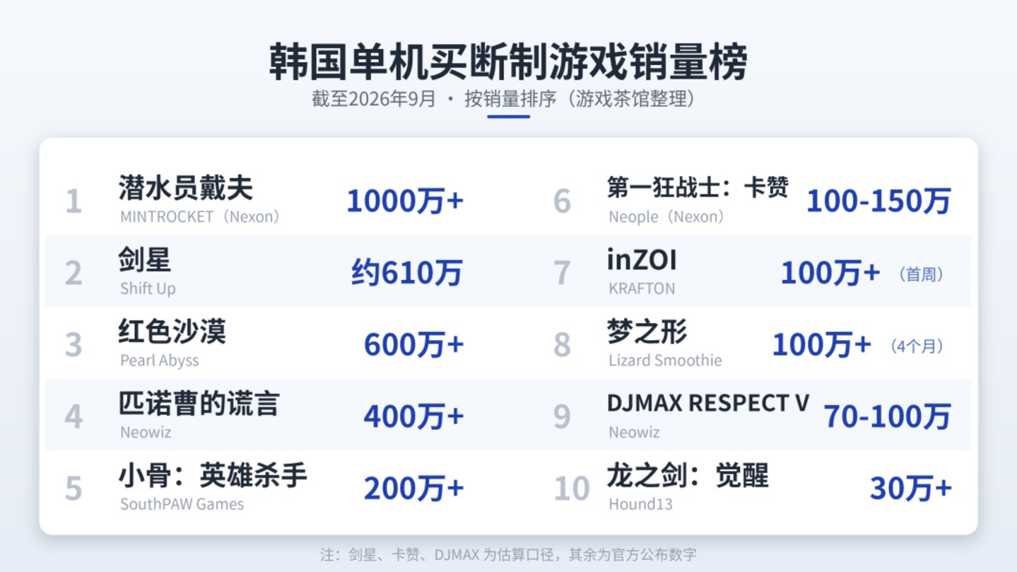被中国挤出的韩国游戏厂商,重新在Steam发了财 被中国挤出的韩国游戏厂商,重新在Steam发了财