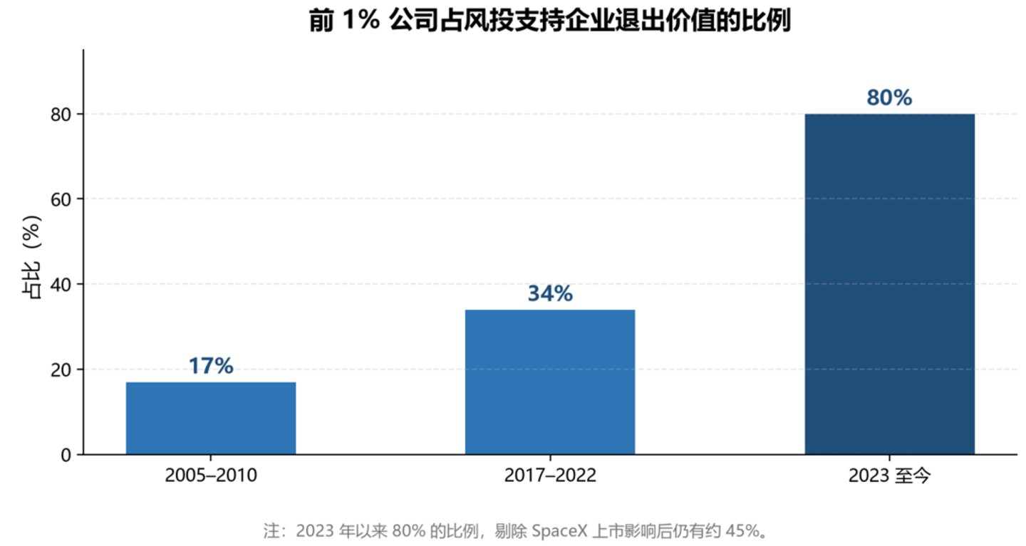 2026,AI 重写风投:告别“分散下注” 2026,AI 重写风投:告别“分散下注”