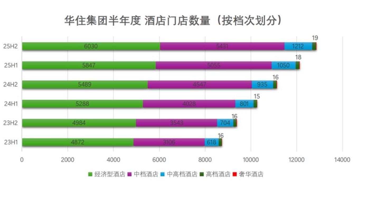 华住:酒店业周期收割者 华住:酒店业周期收割者