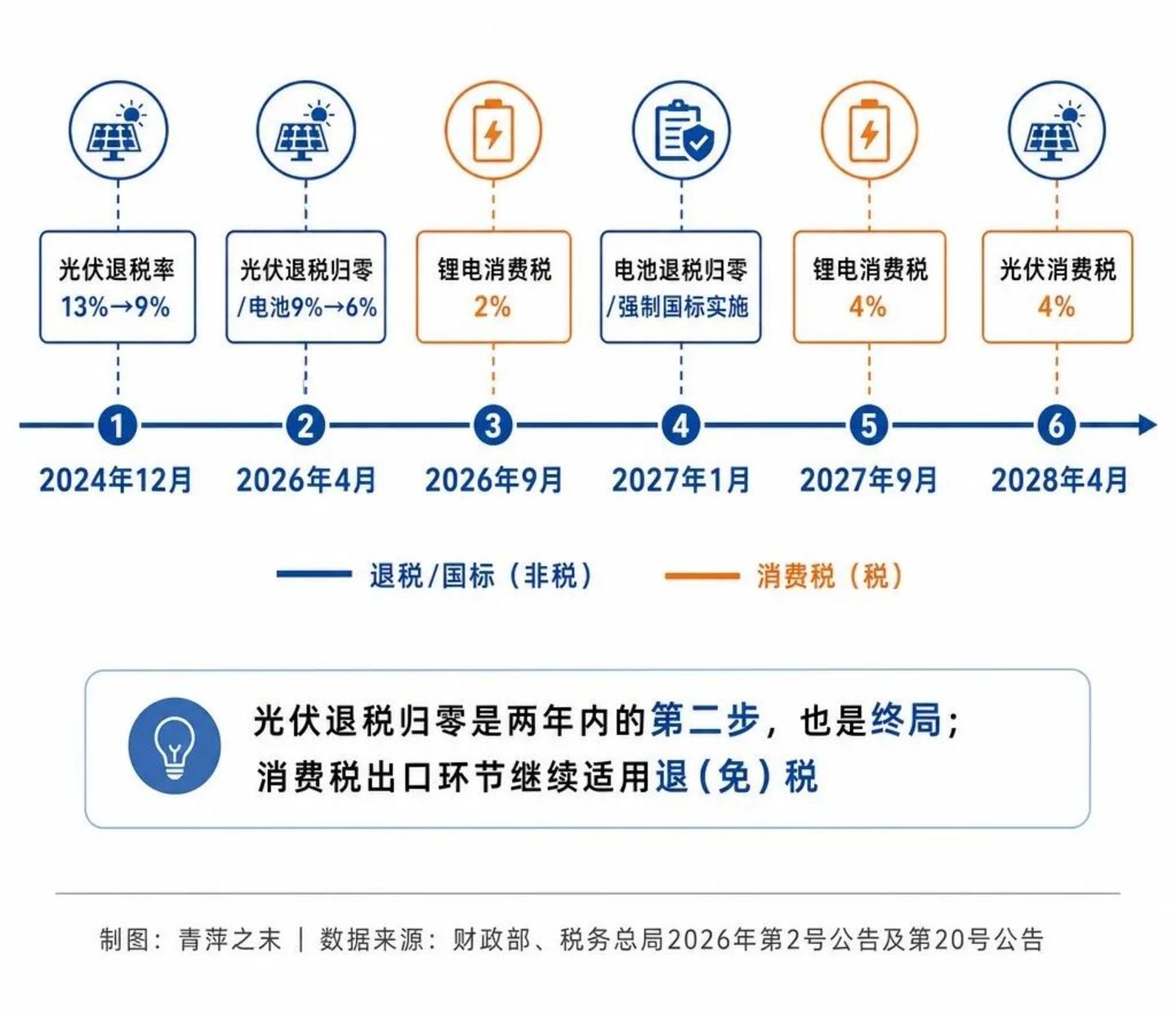 光伏与锂电退税退坡:补贴退场之后,成交价跌破了成本线 光伏与锂电退税退坡:补贴退场之后,成交价跌破了成本线