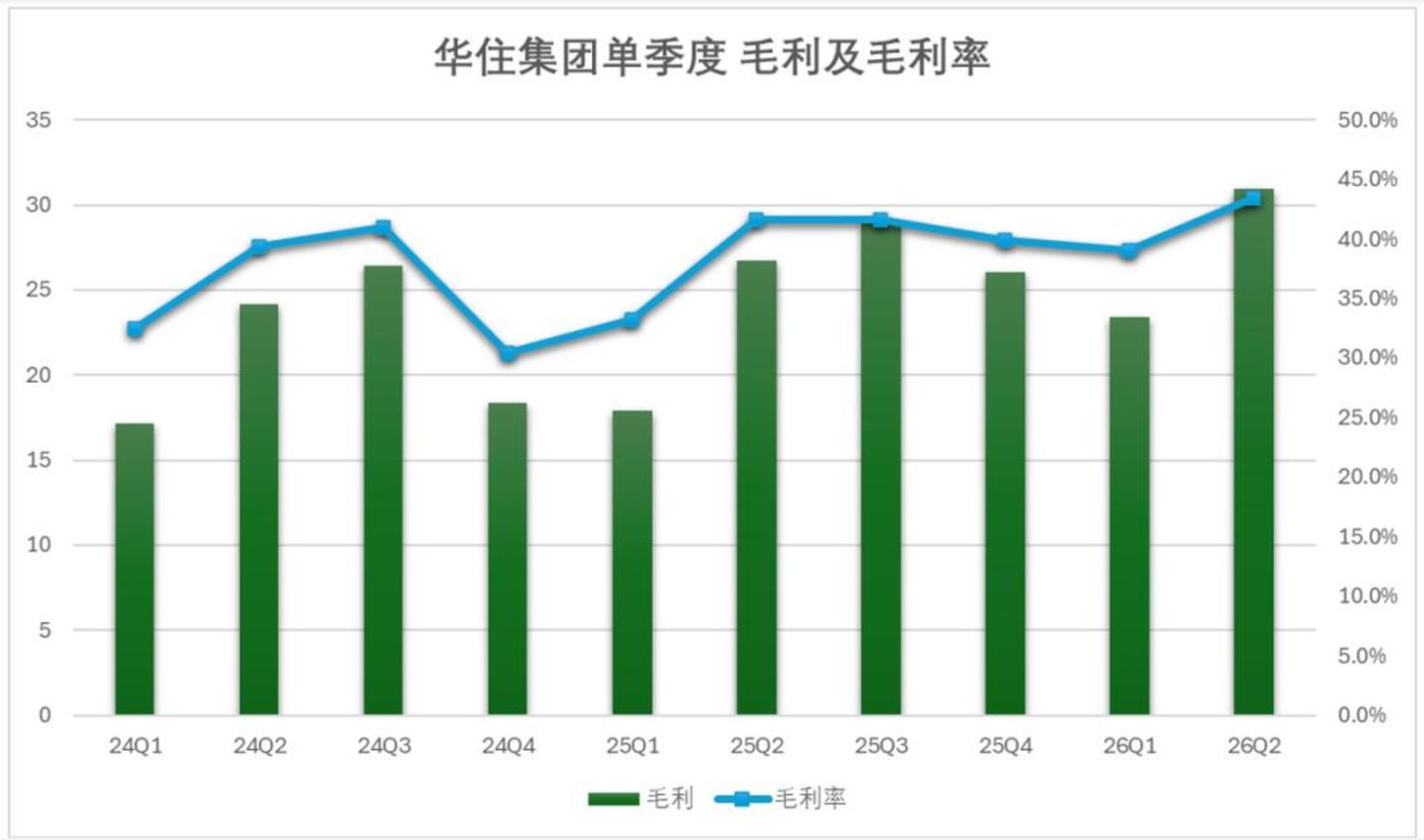 华住:酒店业周期收割者 华住:酒店业周期收割者