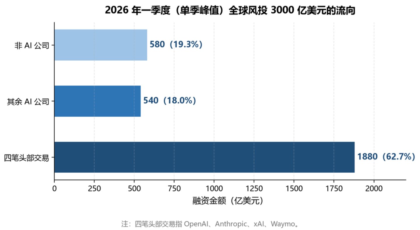 2026,AI 重写风投:告别“分散下注” 2026,AI 重写风投:告别“分散下注”