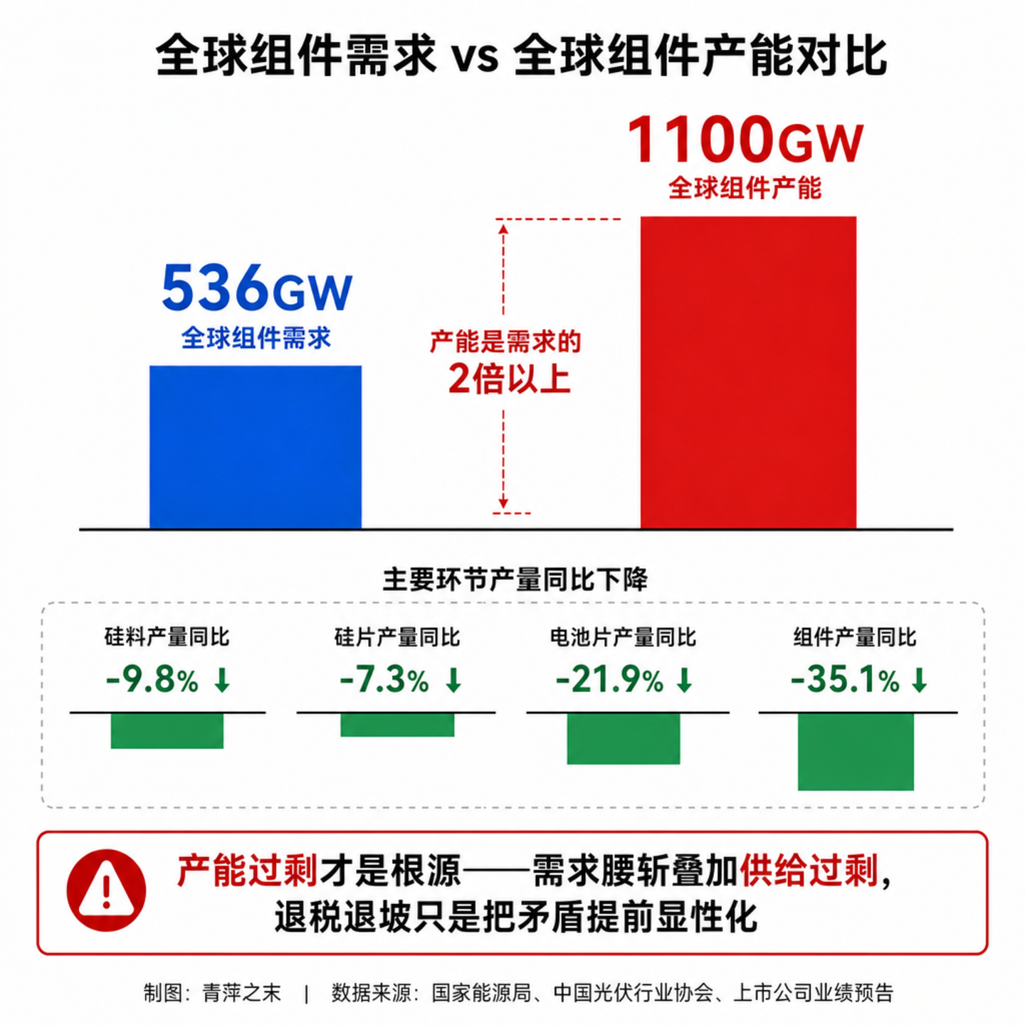 光伏与锂电退税退坡:补贴退场之后,成交价跌破了成本线 光伏与锂电退税退坡:补贴退场之后,成交价跌破了成本线