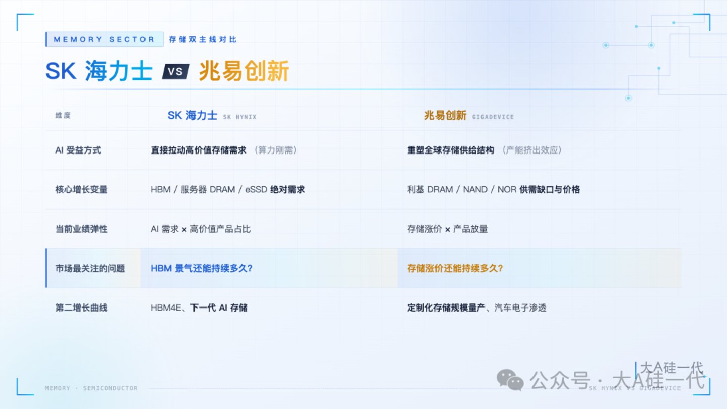  别被“存储”两个字骗了：海力士和兆易创新，不是同一种生意