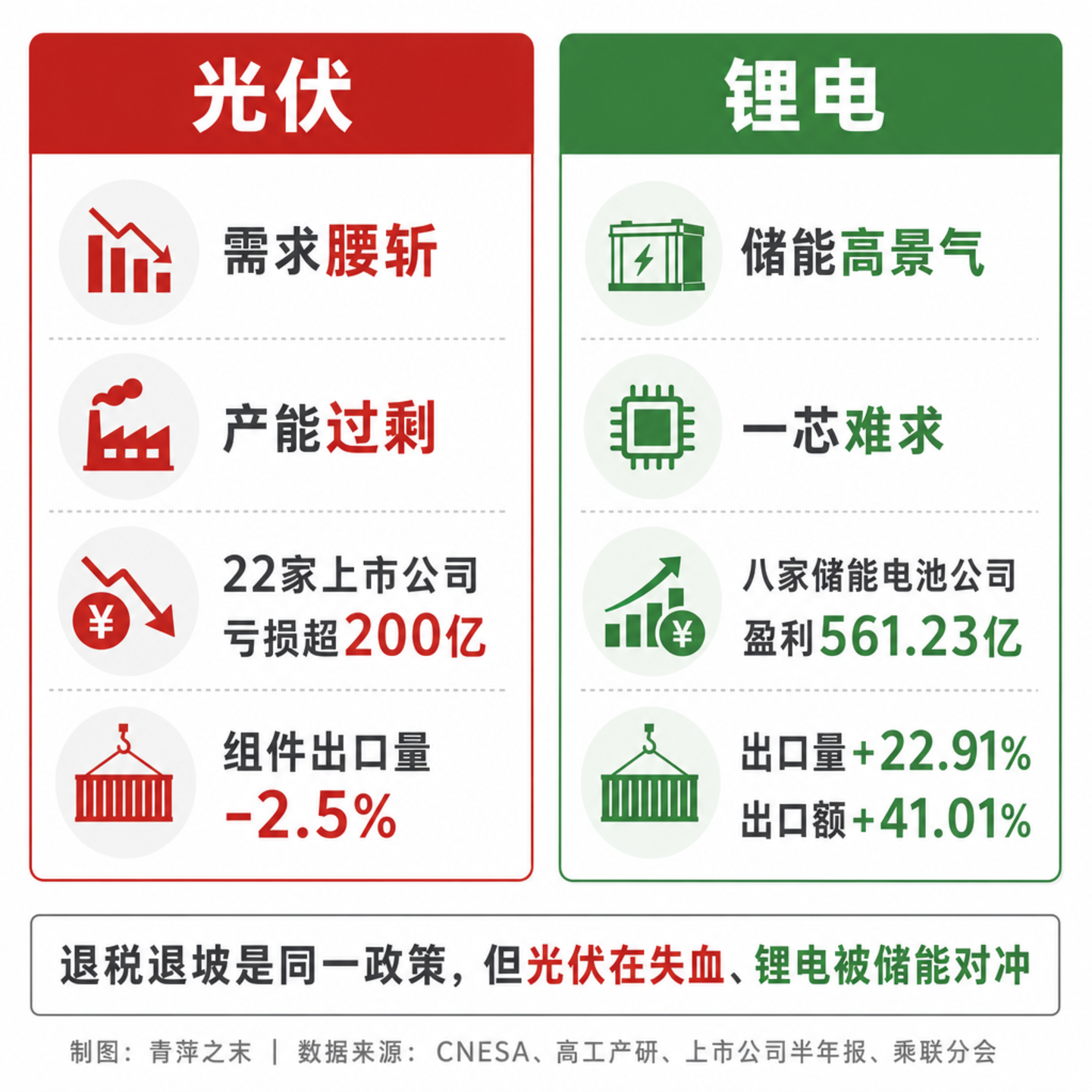 光伏与锂电退税退坡:补贴退场之后,成交价跌破了成本线 光伏与锂电退税退坡:补贴退场之后,成交价跌破了成本线