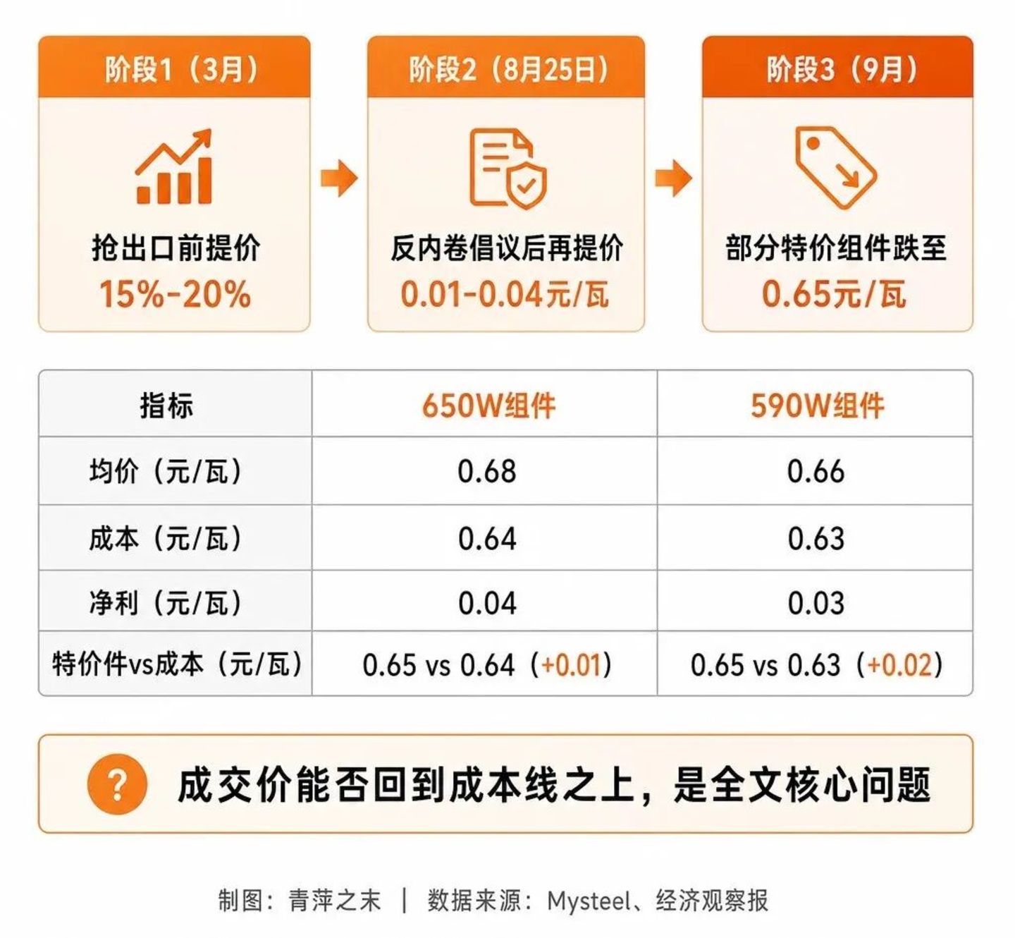 光伏与锂电退税退坡:补贴退场之后,成交价跌破了成本线 光伏与锂电退税退坡:补贴退场之后,成交价跌破了成本线