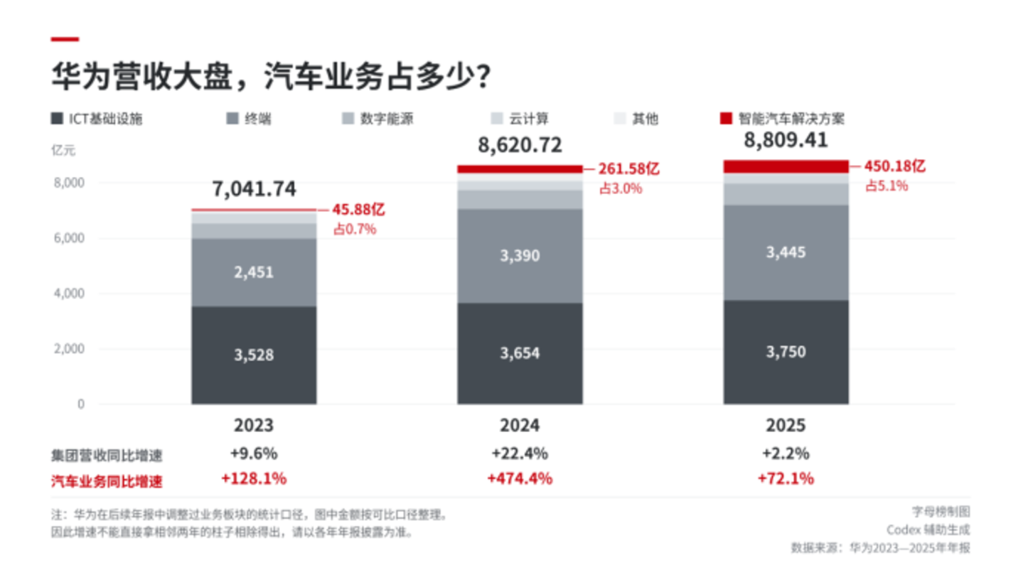 华为造车再划界 华为造车再划界