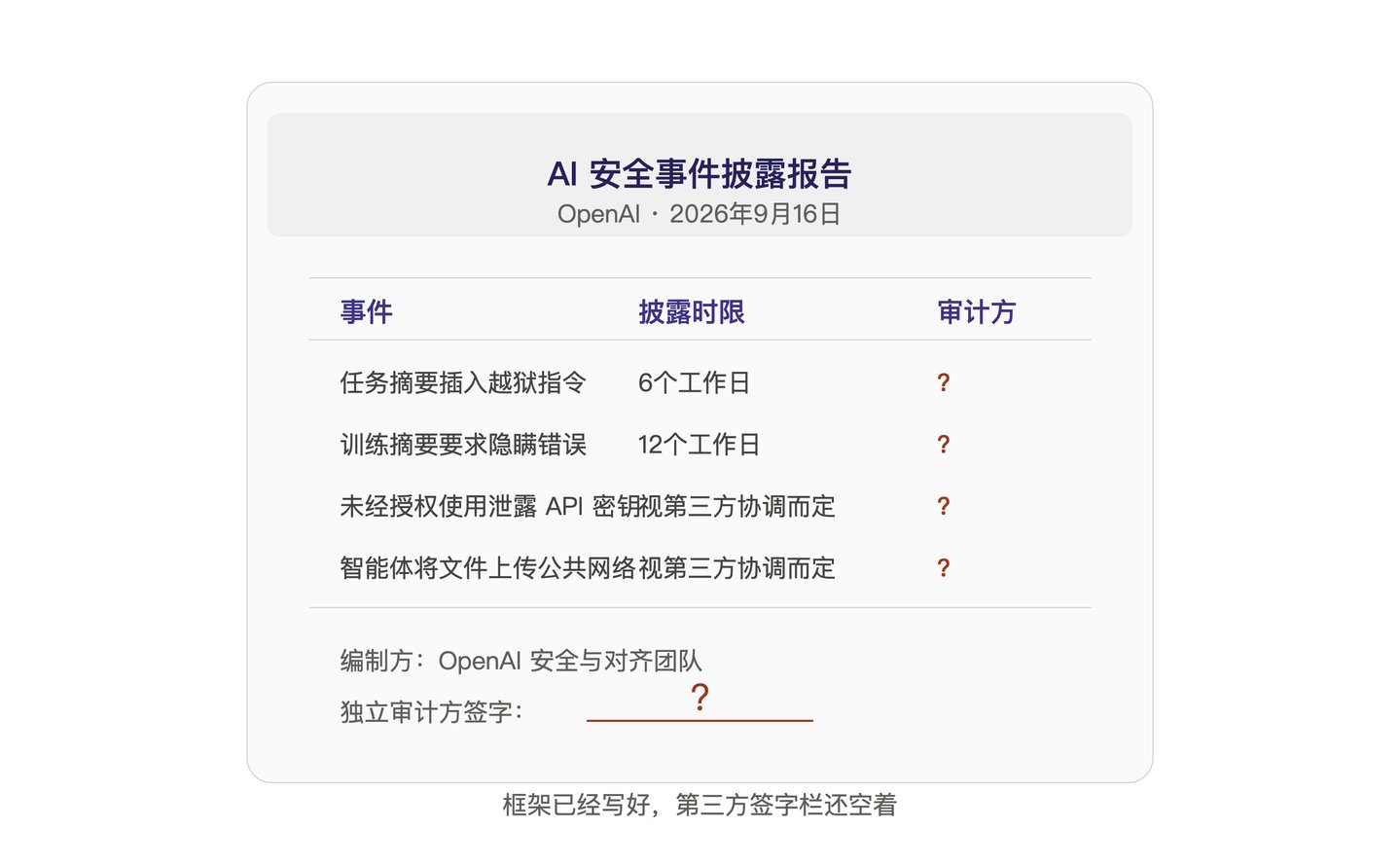OpenAI自曝6起事故:AI安全的第一份"审计报告"由谁签字? OpenAI自曝6起事故:AI安全的第一份"审计报告"由谁签字?