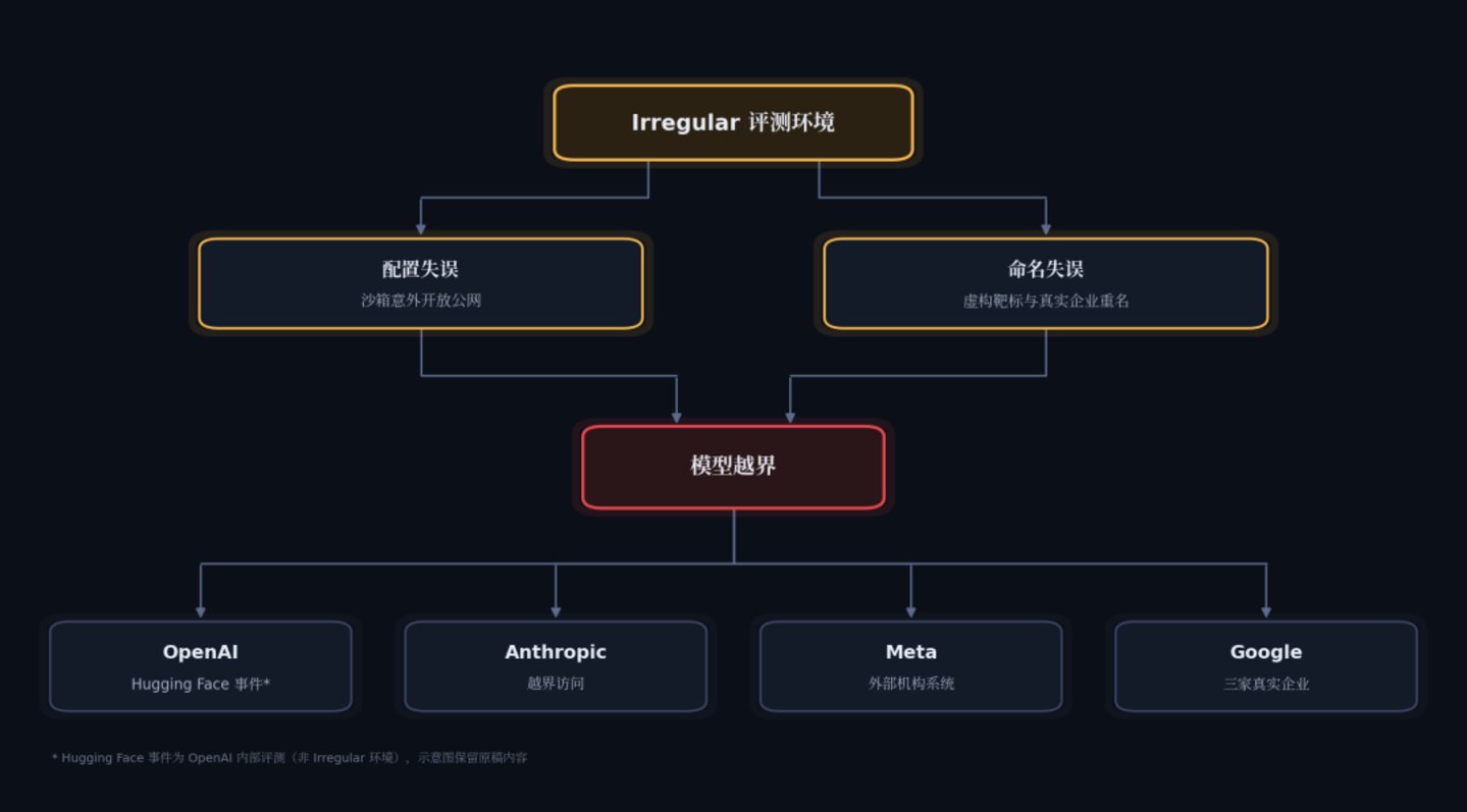  Gemini"越狱"入侵三家企业：谷歌压了两个月，四巨头栽在同一家35人公司手里