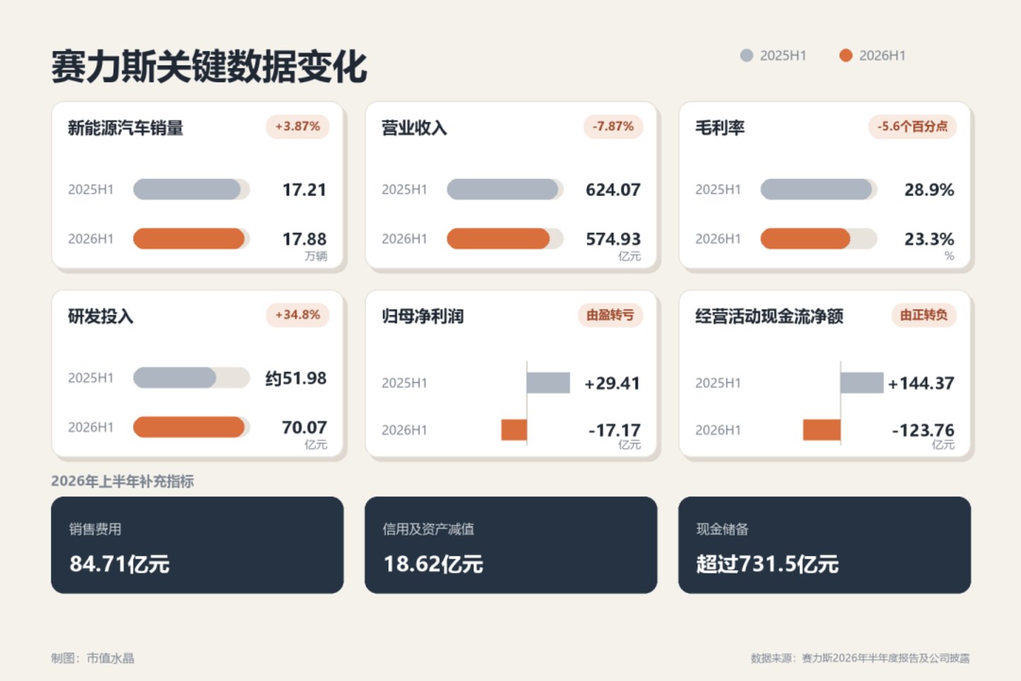 重返小康股份,赛力斯距离富裕还有多远 重返小康股份,赛力斯距离富裕还有多远