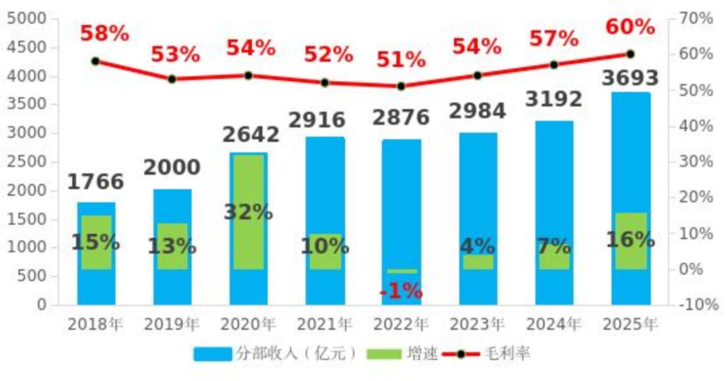 沙盘推演:腾讯未来两年营收增长能否支撑5000亿算力扩张? 沙盘推演:腾讯未来两年营收增长能否支撑5000亿算力扩张?