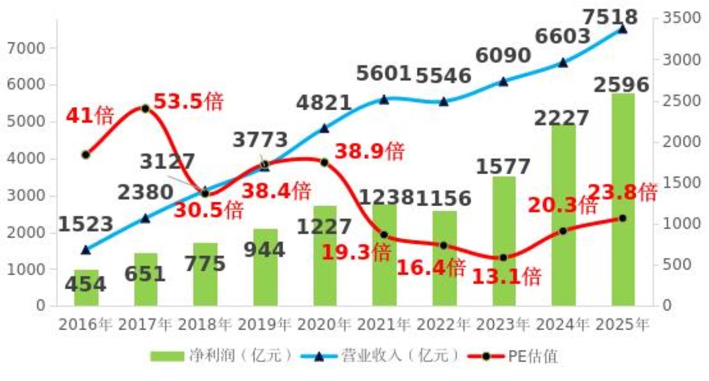 沙盘推演:腾讯未来两年营收增长能否支撑5000亿算力扩张? 沙盘推演:腾讯未来两年营收增长能否支撑5000亿算力扩张?