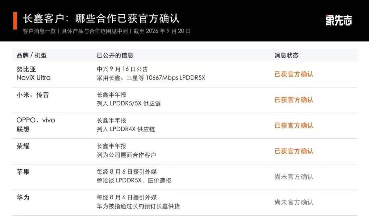 手机疯狂涨价,长鑫缝缝补补 手机疯狂涨价,长鑫缝缝补补