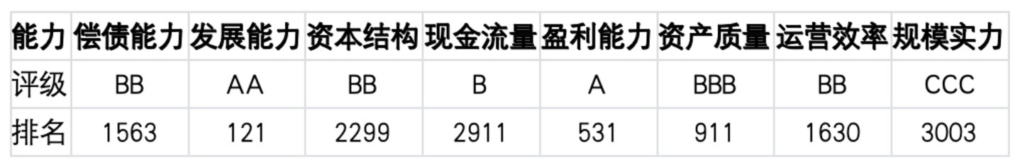 上市公司TOP5济安评估(9月14日至9月20日) 上市公司TOP5济安评估(9月14日至9月20日)