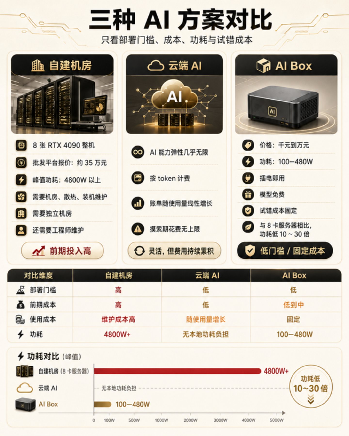  企业爆买AI Box