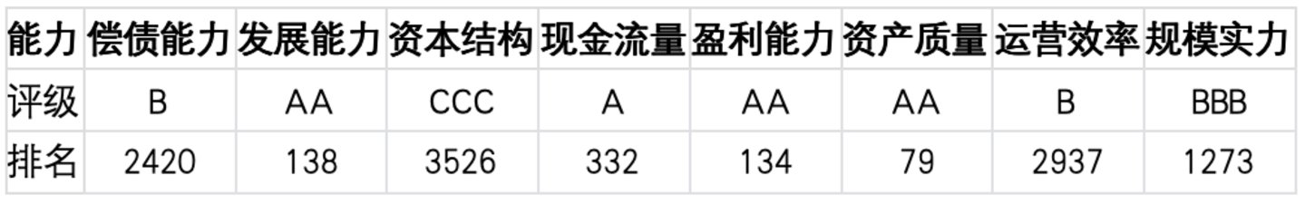 上市公司TOP5济安评估(9月14日至9月20日) 上市公司TOP5济安评估(9月14日至9月20日)