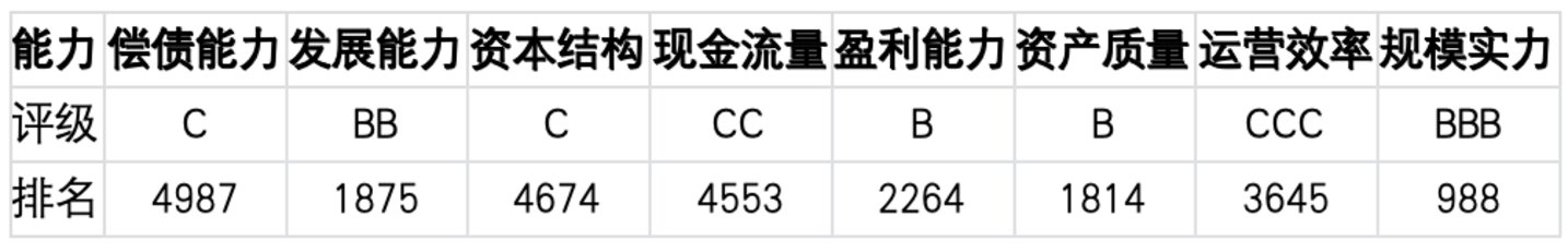 上市公司TOP5济安评估(9月14日至9月20日) 上市公司TOP5济安评估(9月14日至9月20日)