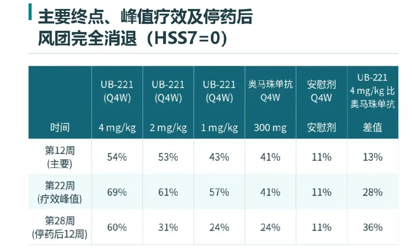 UB‑221交出II期答卷:从兽药到人用创新药,申联生物的一场高成本跨界试验 UB‑221交出II期答卷:从兽药到人用创新药,申联生物的一场高成本跨界试验