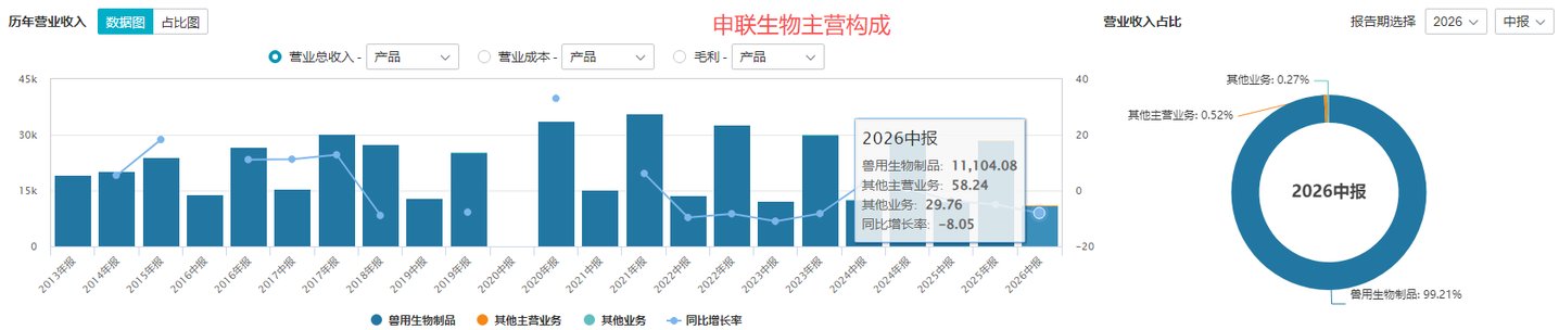UB‑221交出II期答卷:从兽药到人用创新药,申联生物的一场高成本跨界试验 UB‑221交出II期答卷:从兽药到人用创新药,申联生物的一场高成本跨界试验