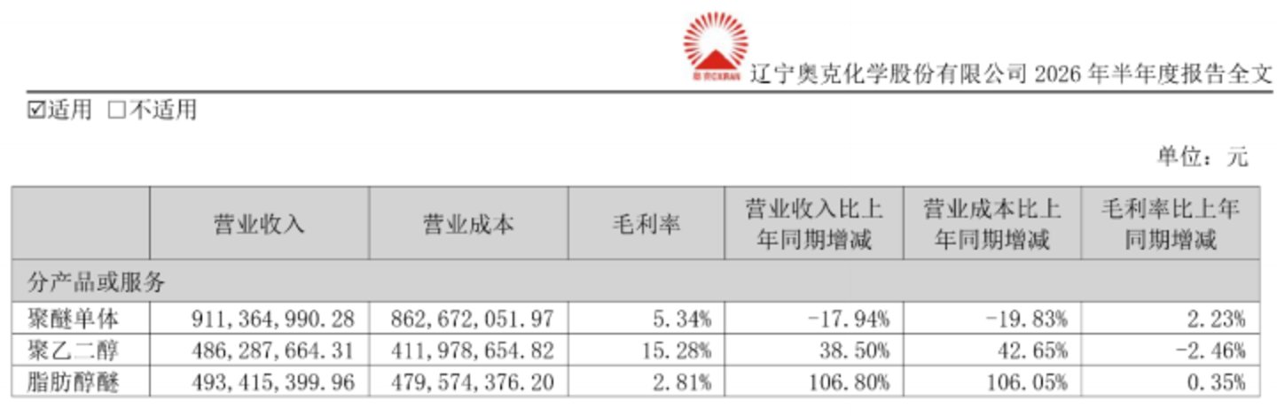  主业承压加快布局电解液添加剂，奥克股份拟收购祺添新材控制权 ｜并购一线
