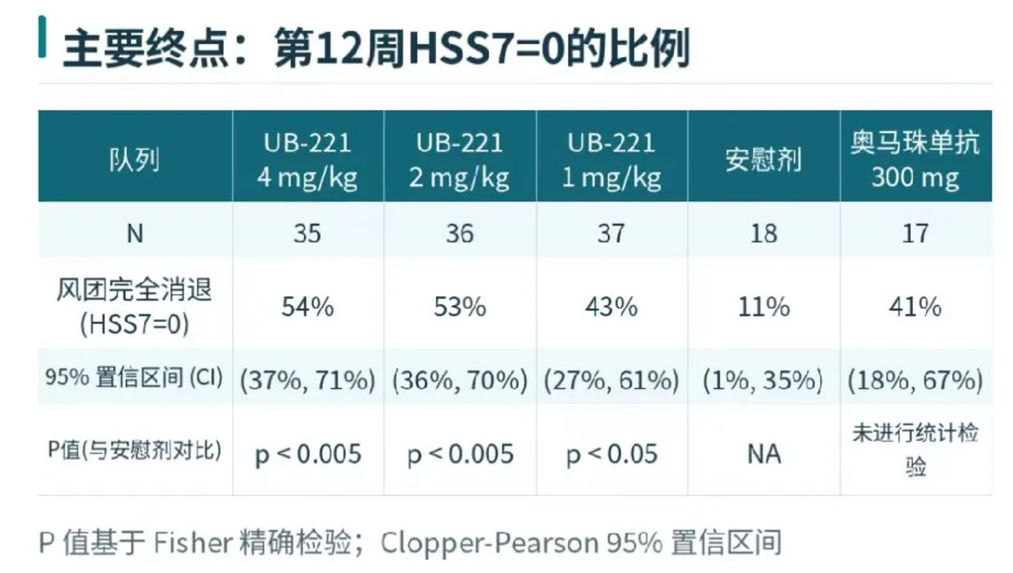 UB‑221交出II期答卷:从兽药到人用创新药,申联生物的一场高成本跨界试验 UB‑221交出II期答卷:从兽药到人用创新药,申联生物的一场高成本跨界试验