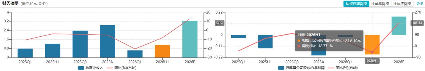 UB‑221交出II期答卷:从兽药到人用创新药,申联生物的一场高成本跨界试验 UB‑221交出II期答卷:从兽药到人用创新药,申联生物的一场高成本跨界试验