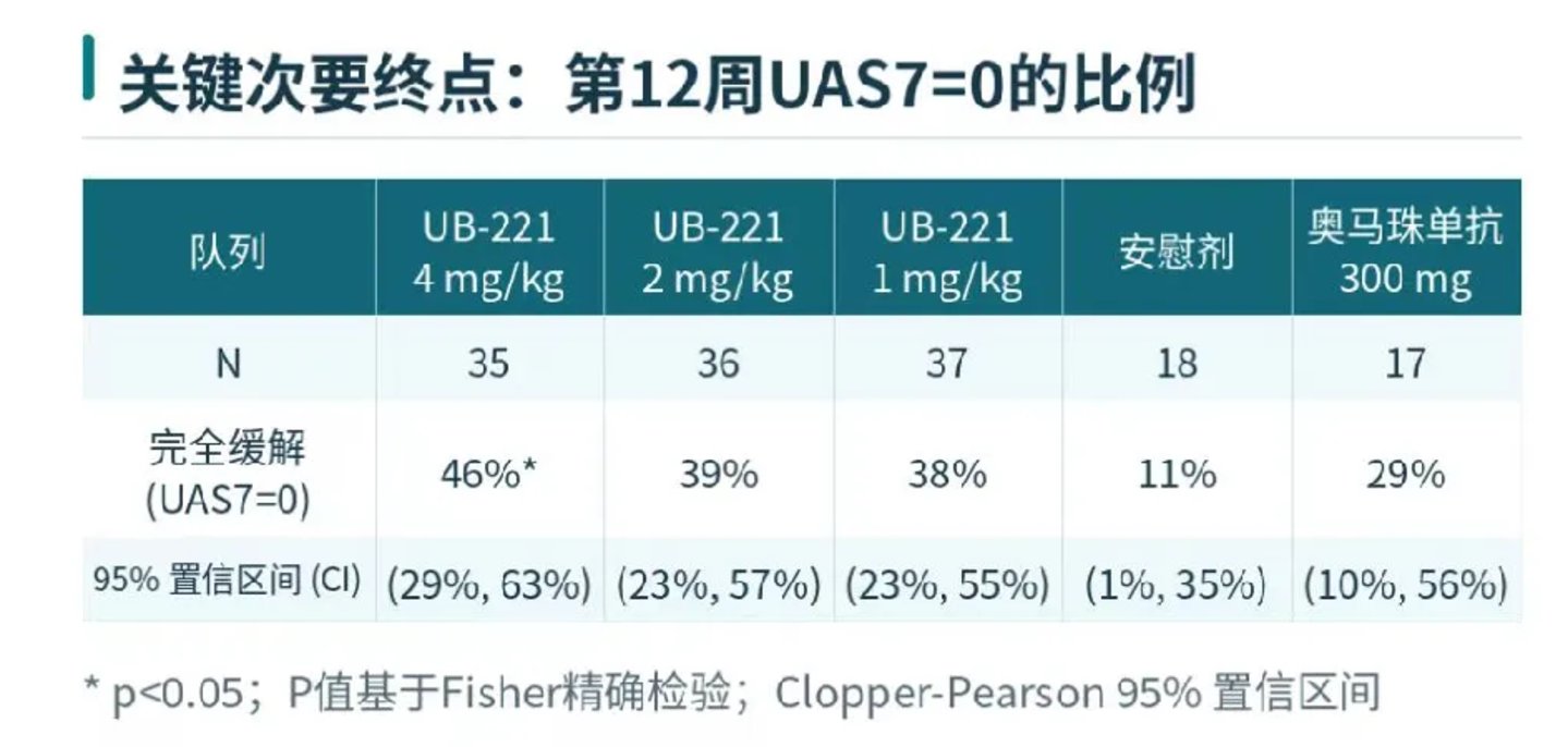 UB‑221交出II期答卷:从兽药到人用创新药,申联生物的一场高成本跨界试验 UB‑221交出II期答卷:从兽药到人用创新药,申联生物的一场高成本跨界试验