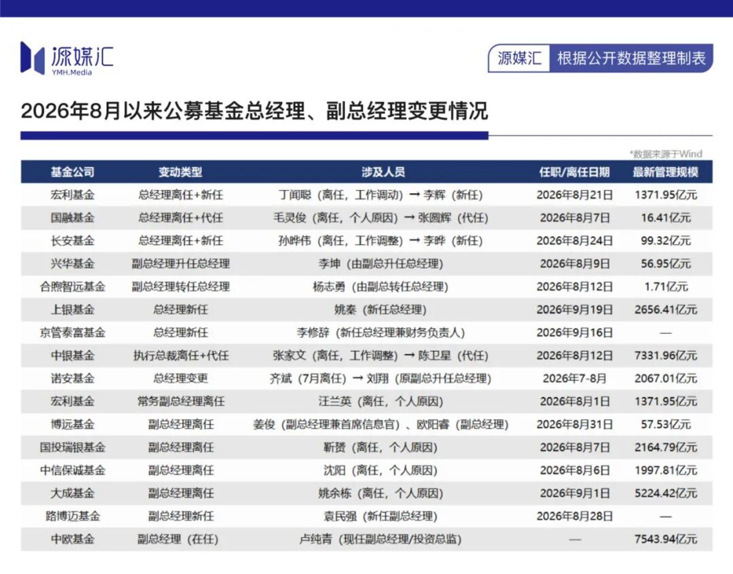  公募圈的人事翻牌速度明显快了起来
