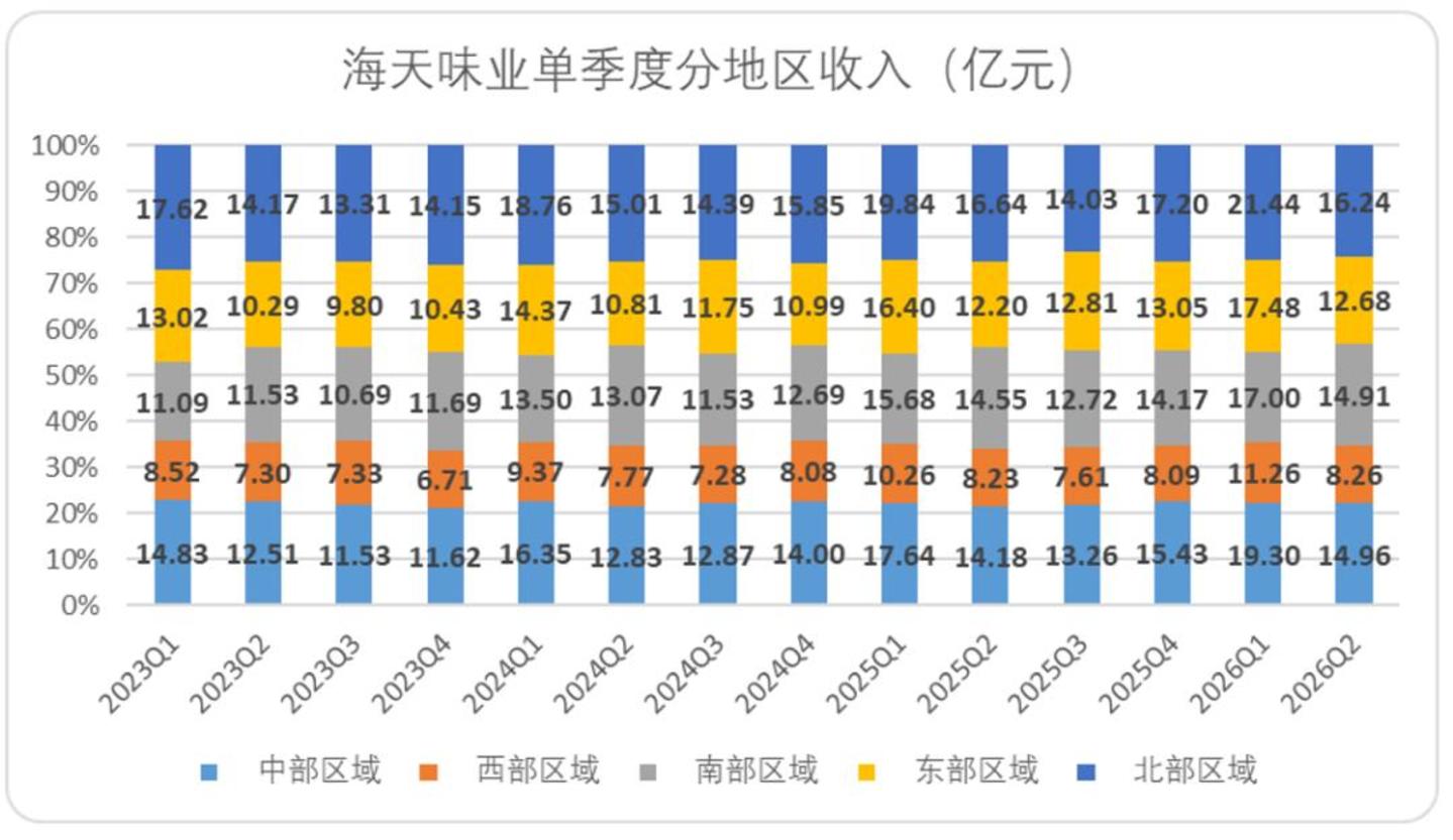 海天味业:路径依赖造就的阵痛,至少还要持续几个季度 海天味业:路径依赖造就的阵痛,至少还要持续几个季度