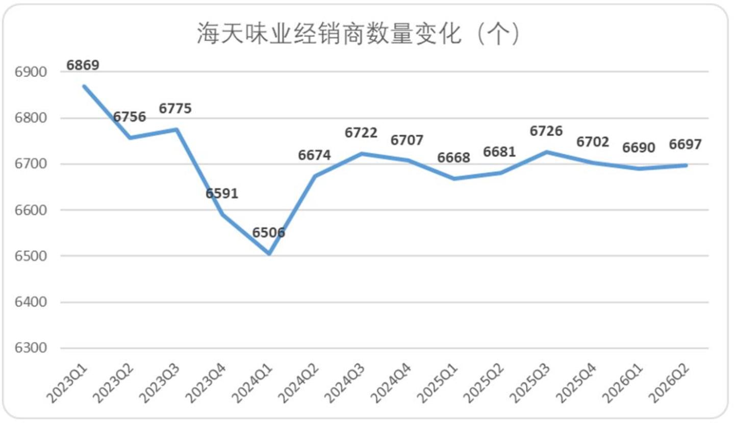 海天味业:路径依赖造就的阵痛,至少还要持续几个季度 海天味业:路径依赖造就的阵痛,至少还要持续几个季度