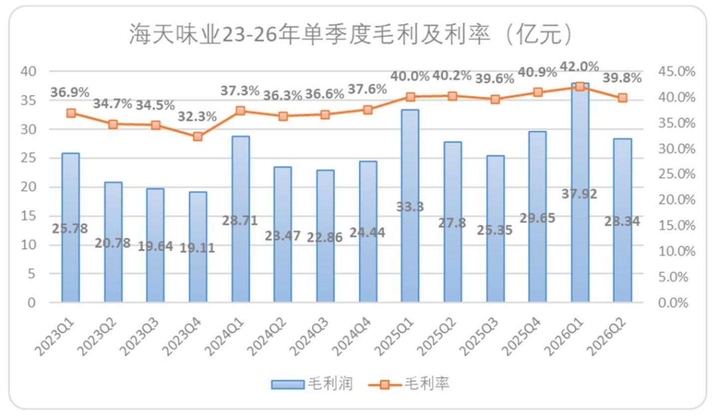 海天味业:路径依赖造就的阵痛,至少还要持续几个季度 海天味业:路径依赖造就的阵痛,至少还要持续几个季度
