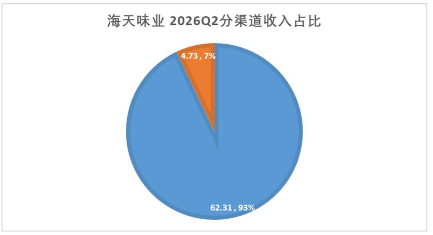 海天味业:路径依赖造就的阵痛,至少还要持续几个季度 海天味业:路径依赖造就的阵痛,至少还要持续几个季度
