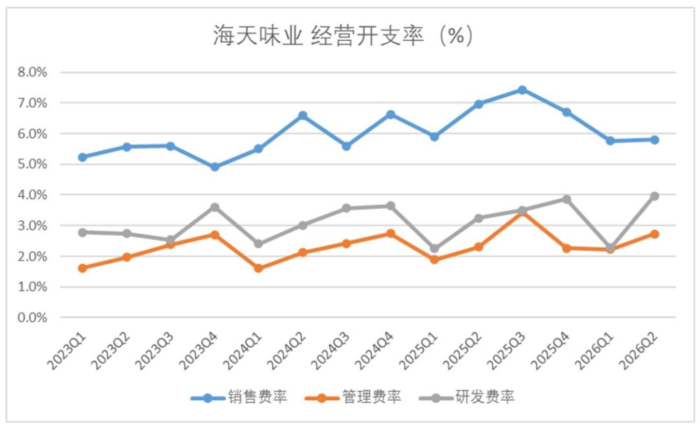 海天味业:路径依赖造就的阵痛,至少还要持续几个季度 海天味业:路径依赖造就的阵痛,至少还要持续几个季度