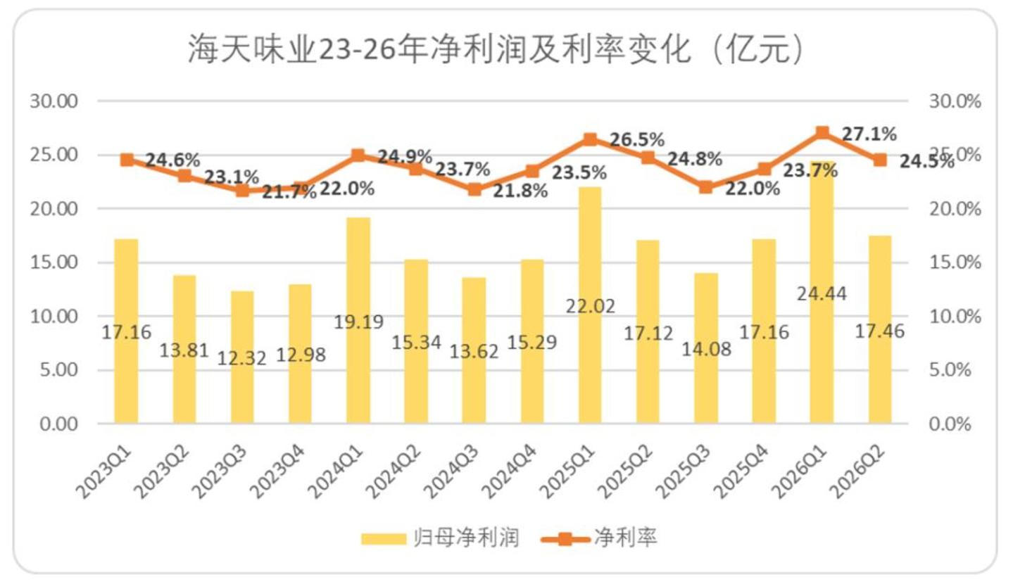 海天味业:路径依赖造就的阵痛,至少还要持续几个季度 海天味业:路径依赖造就的阵痛,至少还要持续几个季度