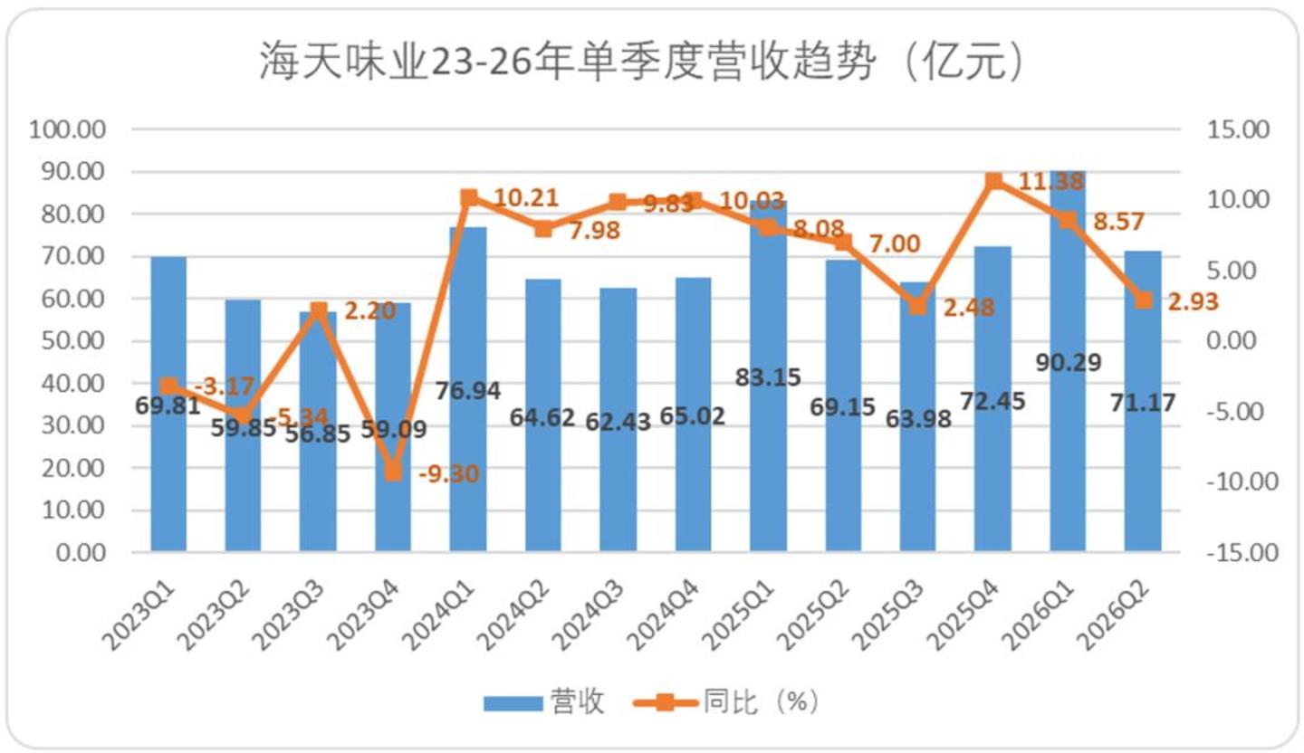 海天味业:路径依赖造就的阵痛,至少还要持续几个季度 海天味业:路径依赖造就的阵痛,至少还要持续几个季度